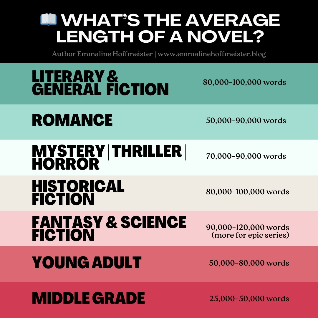 What is the average length of a novel based on genre and word count?